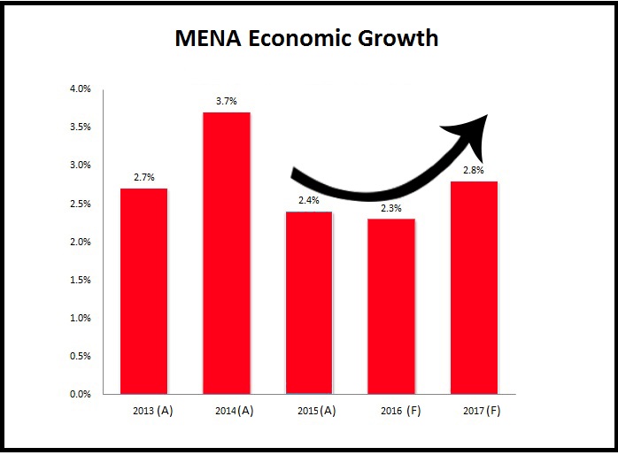 MENA Economic growth